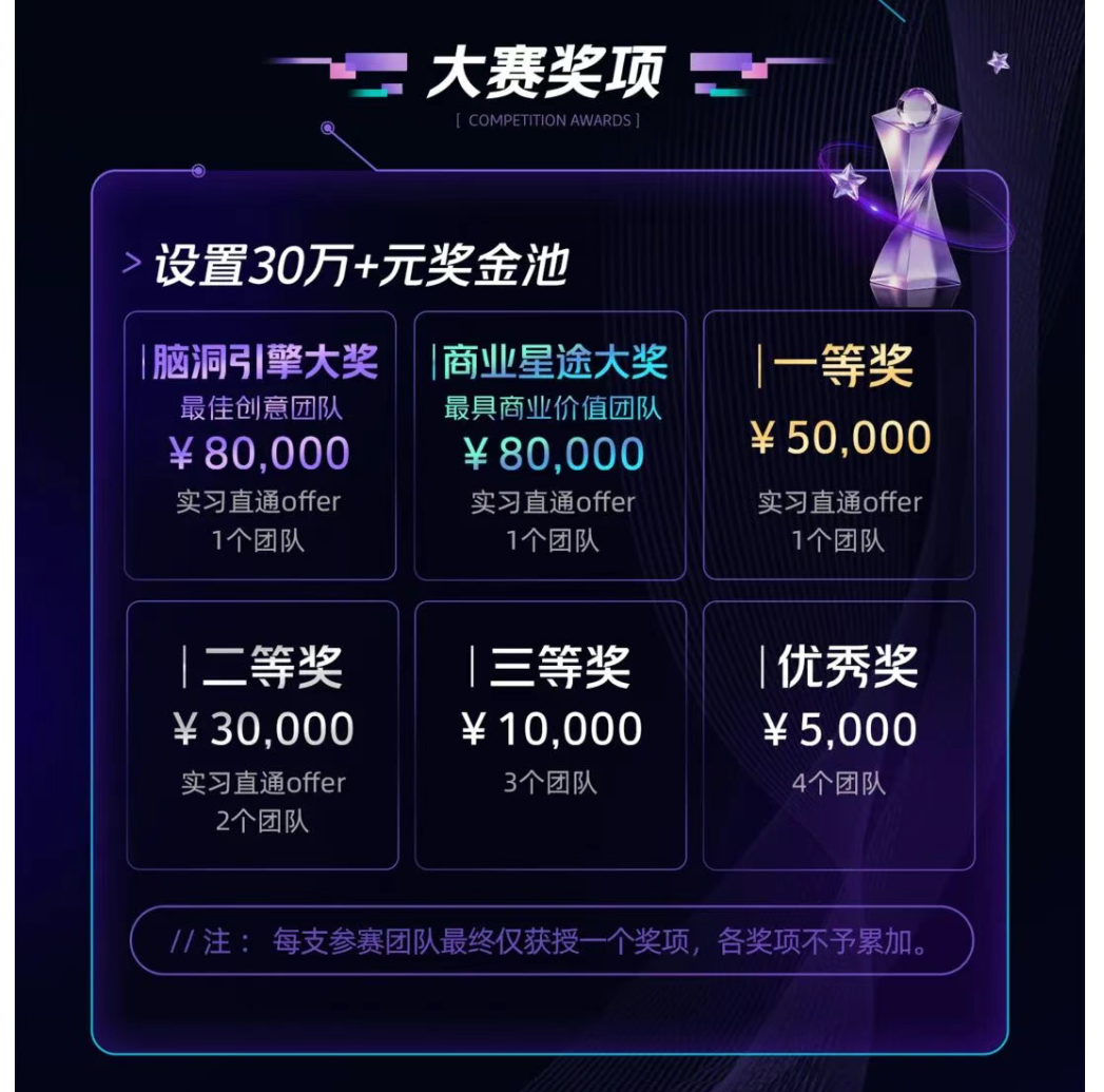 大赛奖项