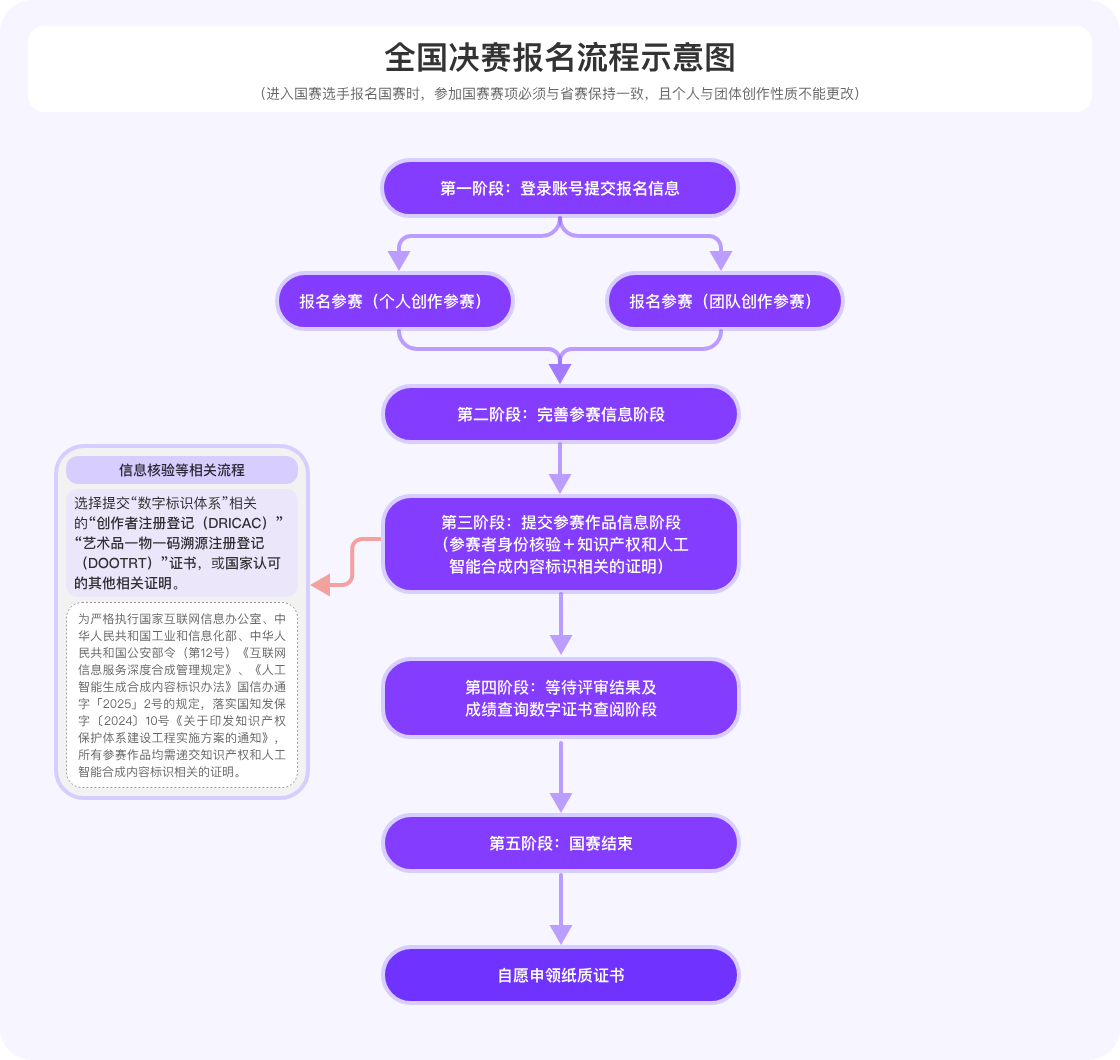 全国决赛报名
